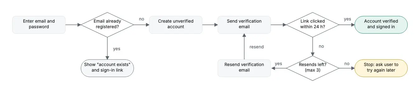 A left-to-right flowchart of sign-up with email verification, a retry loop and an account-exists branch.